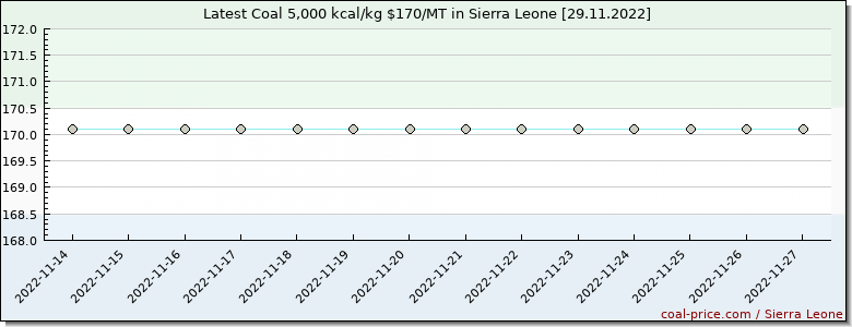 coal price Sierra Leone